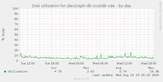 Disk utilization for /dev/ceph-db-zvol/db-sde