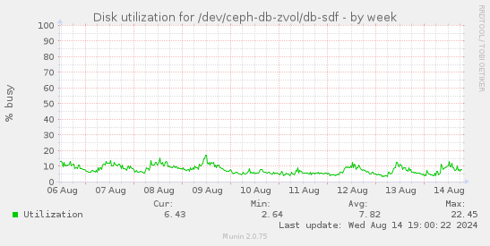 Disk utilization for /dev/ceph-db-zvol/db-sdf