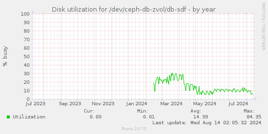 Disk utilization for /dev/ceph-db-zvol/db-sdf