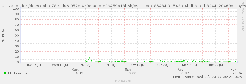 Disk utilization for /dev/ceph-e78e1d06-052c-420c-aefd-e99459b13b6b/osd-block-85484ffa-543b-4bdf-9ffe-b3244c20469b