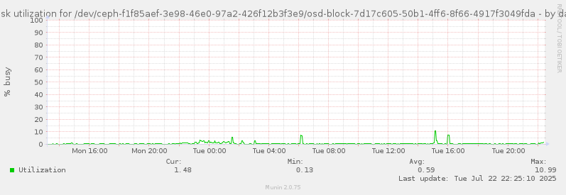 Disk utilization for /dev/ceph-f1f85aef-3e98-46e0-97a2-426f12b3f3e9/osd-block-7d17c605-50b1-4ff6-8f66-4917f3049fda