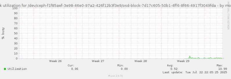 Disk utilization for /dev/ceph-f1f85aef-3e98-46e0-97a2-426f12b3f3e9/osd-block-7d17c605-50b1-4ff6-8f66-4917f3049fda