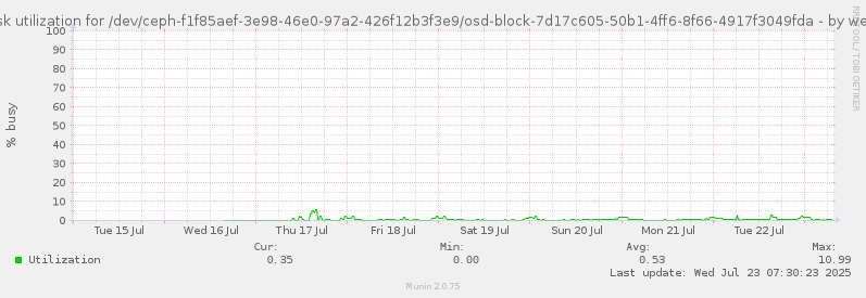 Disk utilization for /dev/ceph-f1f85aef-3e98-46e0-97a2-426f12b3f3e9/osd-block-7d17c605-50b1-4ff6-8f66-4917f3049fda