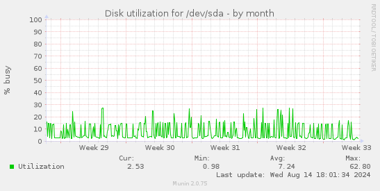 Disk utilization for /dev/sda