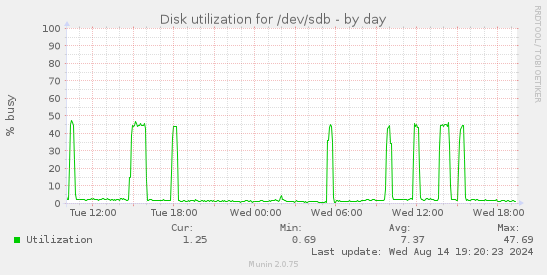 Disk utilization for /dev/sdb