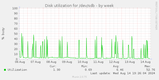 Disk utilization for /dev/sdb