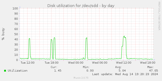 Disk utilization for /dev/sdd