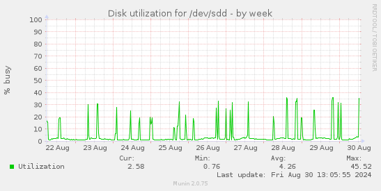 Disk utilization for /dev/sdd