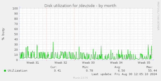 Disk utilization for /dev/sde