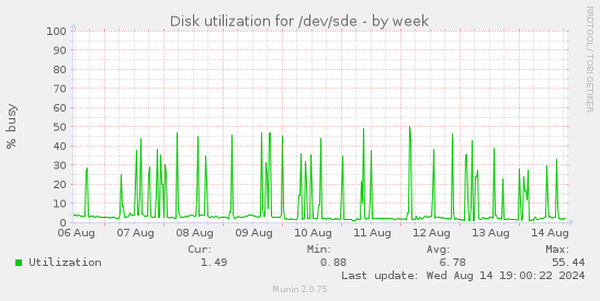 Disk utilization for /dev/sde