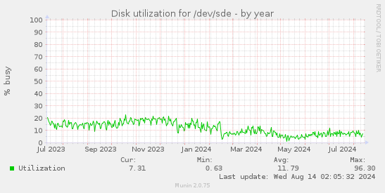 Disk utilization for /dev/sde