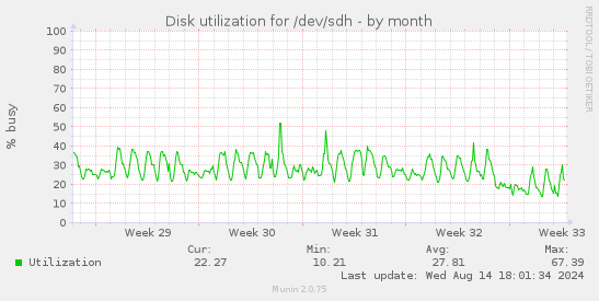 Disk utilization for /dev/sdh