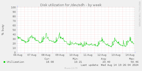 Disk utilization for /dev/sdh