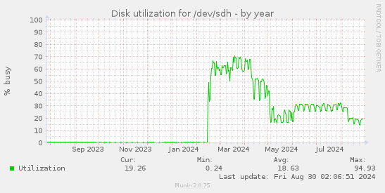 Disk utilization for /dev/sdh