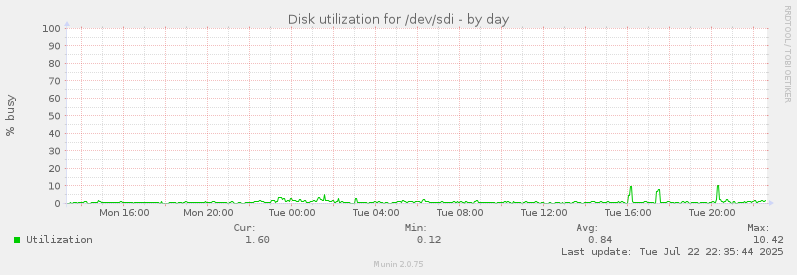 Disk utilization for /dev/sdi