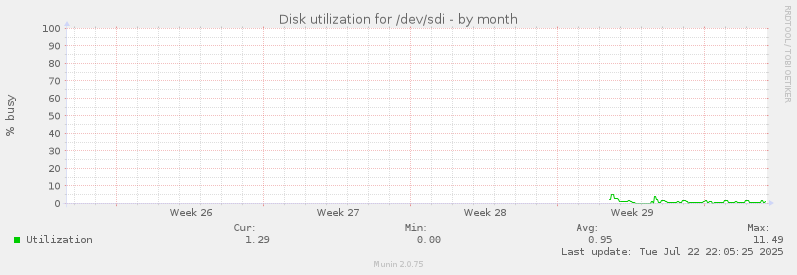 Disk utilization for /dev/sdi