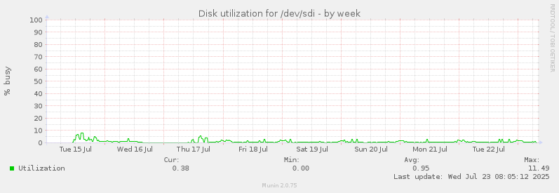 weekly graph