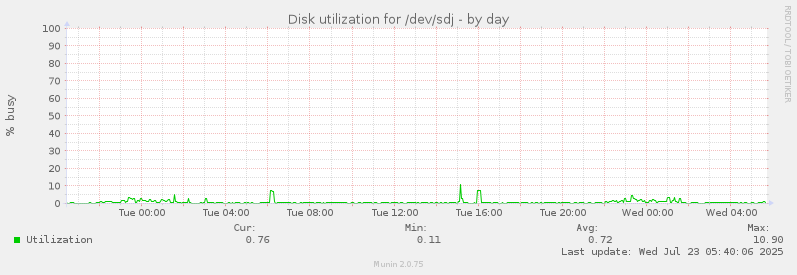 Disk utilization for /dev/sdj