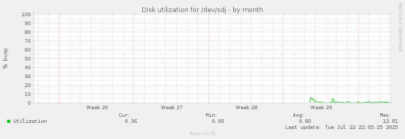 Disk utilization for /dev/sdj
