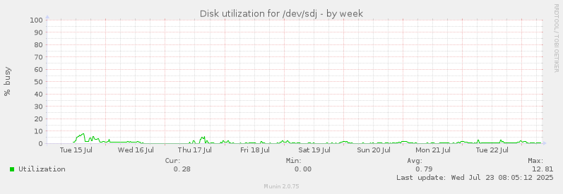 Disk utilization for /dev/sdj