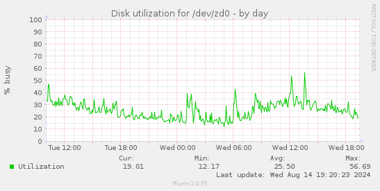 Disk utilization for /dev/zd0