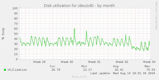 monthly graph