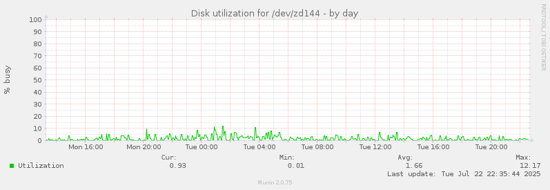 Disk utilization for /dev/zd144