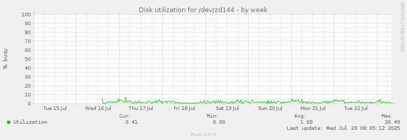 Disk utilization for /dev/zd144