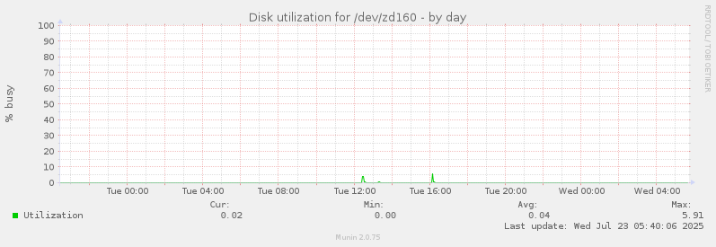 Disk utilization for /dev/zd160