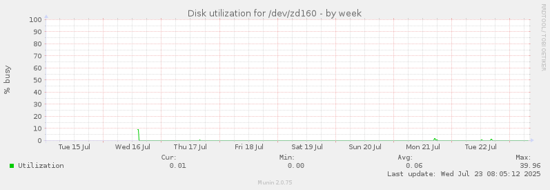 Disk utilization for /dev/zd160