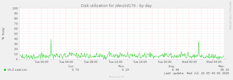 Disk utilization for /dev/zd176