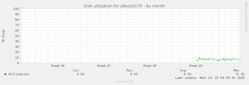 Disk utilization for /dev/zd176