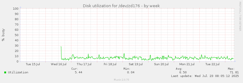 weekly graph