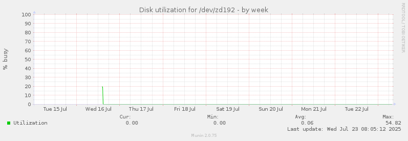 Disk utilization for /dev/zd192