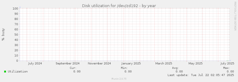 Disk utilization for /dev/zd192