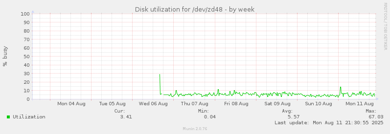 weekly graph