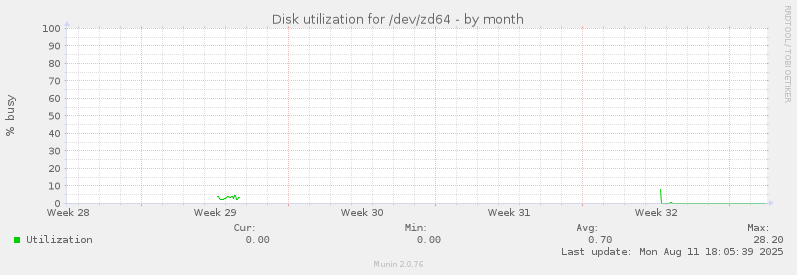 Disk utilization for /dev/zd64