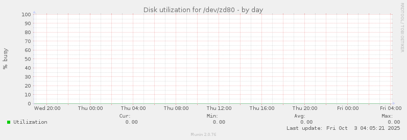 Disk utilization for /dev/zd80