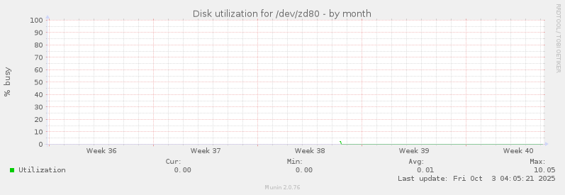 Disk utilization for /dev/zd80