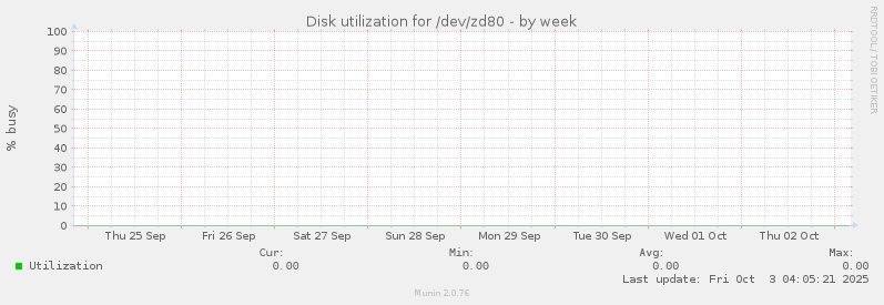 Disk utilization for /dev/zd80