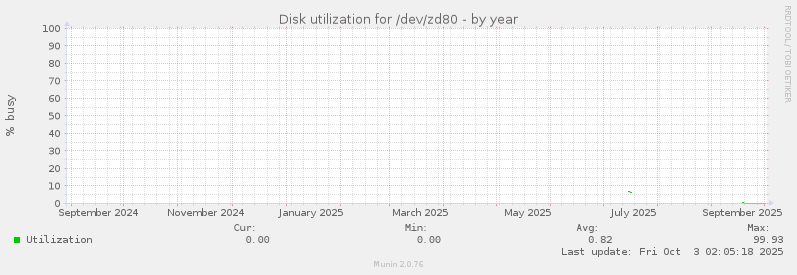 Disk utilization for /dev/zd80