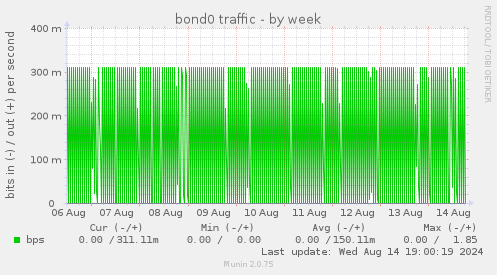 bond0 traffic