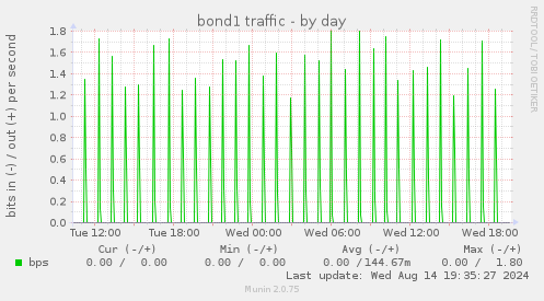 bond1 traffic