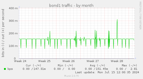 bond1 traffic