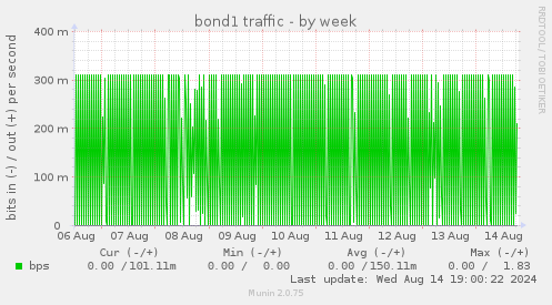 bond1 traffic