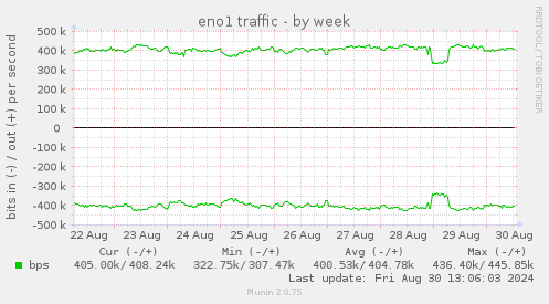 eno1 traffic