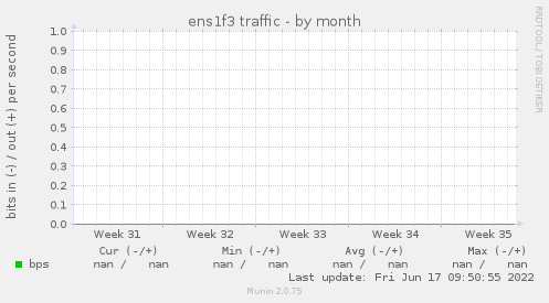 ens1f3 traffic