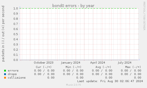 bond0 errors