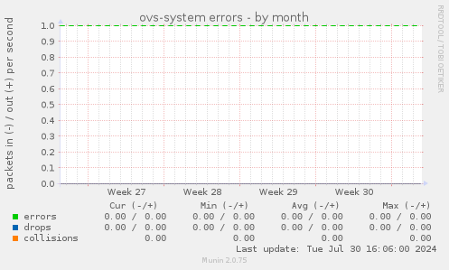 ovs-system errors
