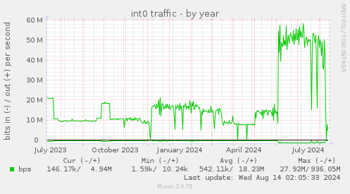 yearly graph